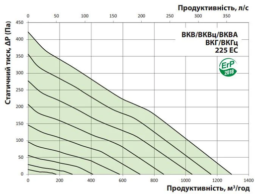 Вентилятор крышный VENTS VKH ЕС 225