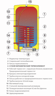 Бойлер комбинированный DRAZICE OKC 125/1 M2 (1103209101)