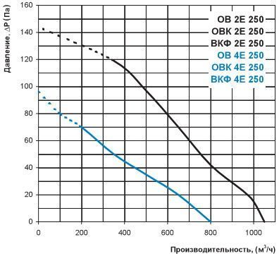 Вентилятор осьовий VENTS OV 4Е 250