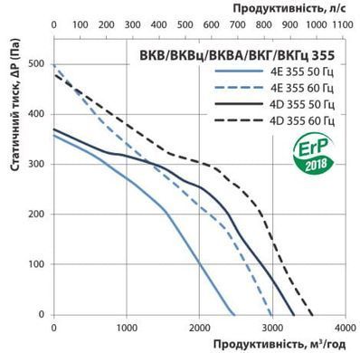 Вентилятор крышный VENTS VKH 4D 355