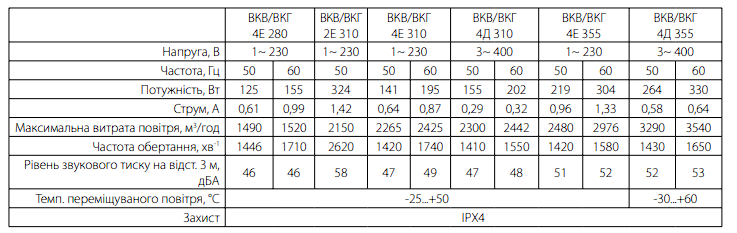 Вентилятор крышный VENTS VKH 4D 355