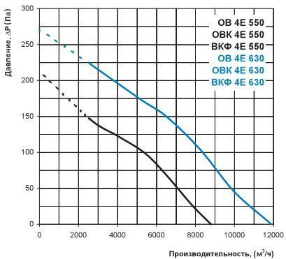 Вентилятор осьовий VENTS VKF 4Е 450