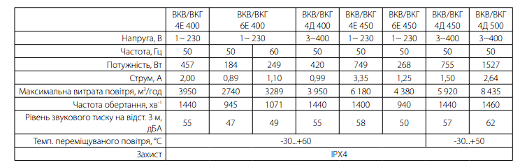 Вентилятор крышный VENTS VKH 4D 400
