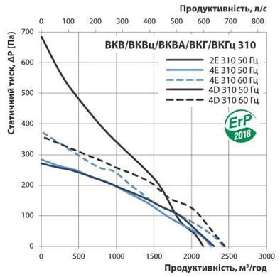 Вентилятор крышный VENTS VKH 4Е 310