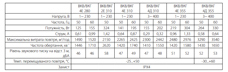 Вентилятор даховий VENTS VKH 4Е 355