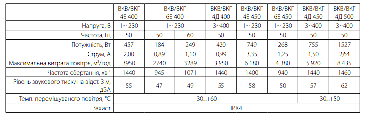 Вентилятор даховий VENTS VKH 4Е 450