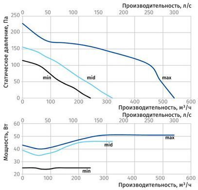 Вентилятор шумоізольований канальний BLAUBERG INWAVE 150/160