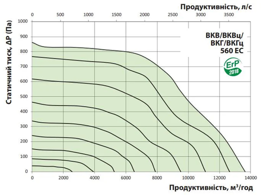 Вентилятор крышный VENTS VKH ЕС 560