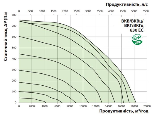 Вентилятор крышный VENTS VKH ЕС 630