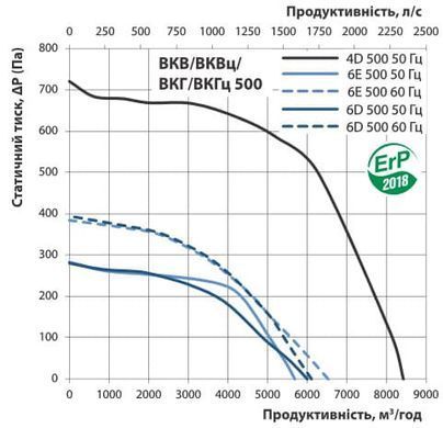 Вентилятор даховий VENTS VKH 6Е 500