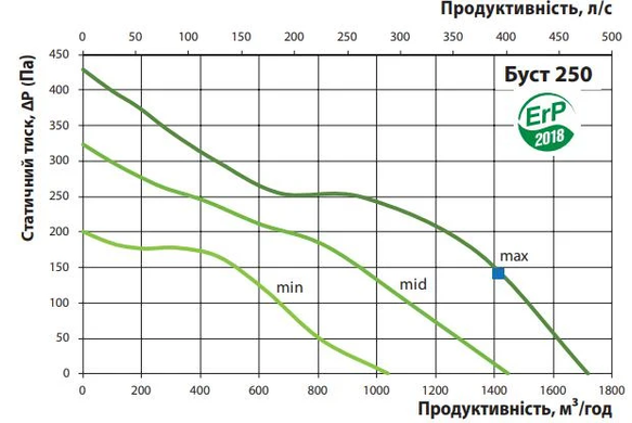 Вентилятор шумоізольований канальний VENTS BUST 250
