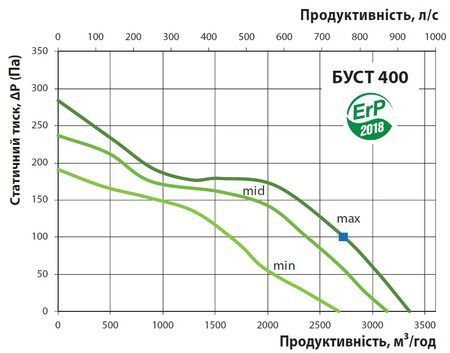 Вентилятор шумоізольований канальний VENTS BUST 355
