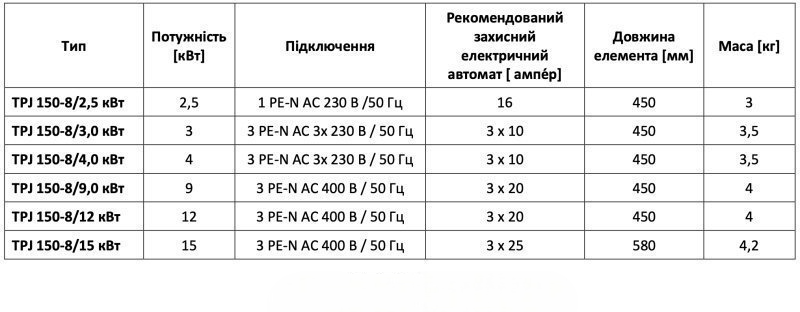 Електричний термоелемент DRAZICE TPJ 150-8/2.5 кВт (2110700)