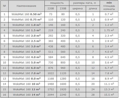 Нагревательный двужильный мат WOKSMAT - 14м / 7м² / 1120Вт (1637-11400)