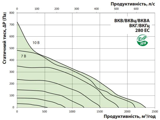 Вентилятор даховий VENTS VKV ЕС 280
