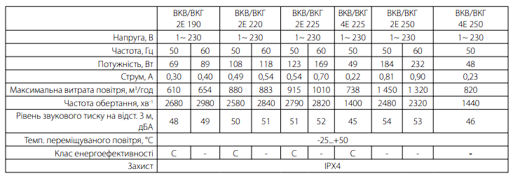 Вентилятор крышный VENTS VKV 2Е 225