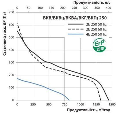 Вентилятор крышный VENTS VKV 2Е 250