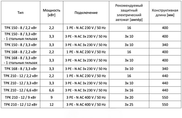 Нагревательный фланец с керамическими элементами DRAZICE TPK 168-8/2,2 кВт (2110055)