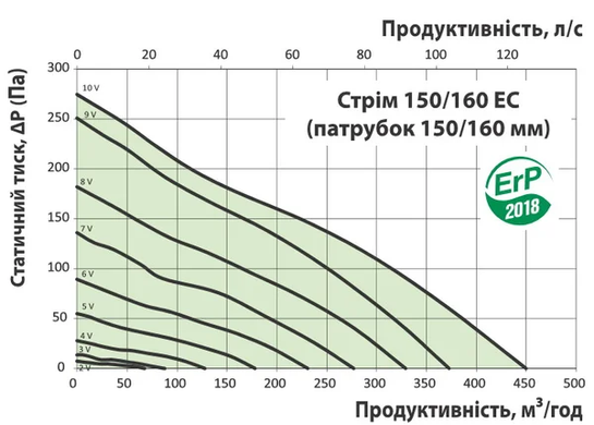 Вентилятор шумоизолированный канальный VENTS STREAM 100/125