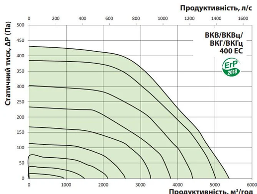 Вентилятор даховий VENTS VKV ЕС 400