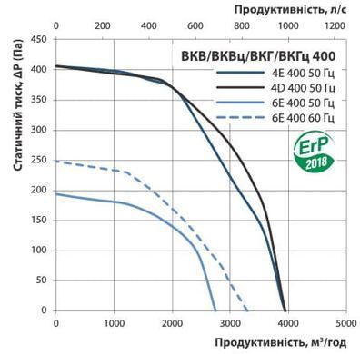 Вентилятор даховий VENTS VKV 4D 400