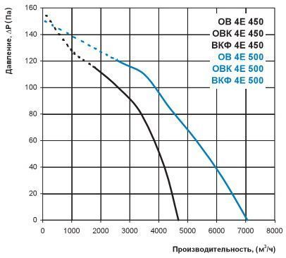 Вентилятор осьовий VENTS OVK 4Е 350
