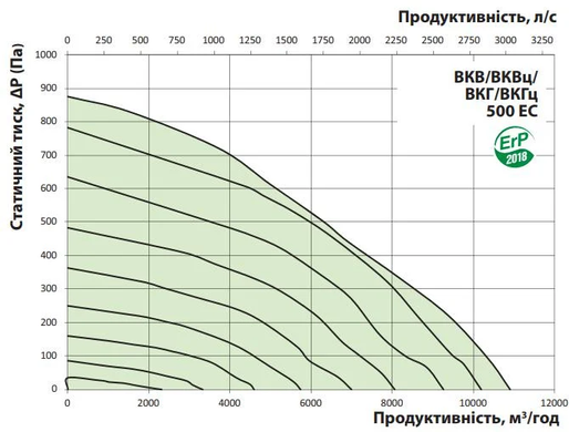 Вентилятор крышный VENTS VKV ЕС 500