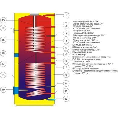 Бойлер непрямого нагріву для сонячних систем DRAZICE OKC 250 NTRR/SOL (1109913101)