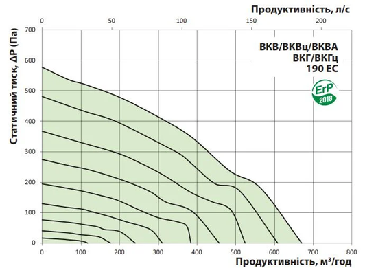 Вентилятор даховий VENTS VKH ЕС 190