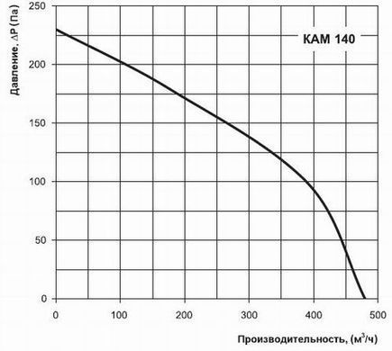 Вентилятор каминный VENTS КАМ 140