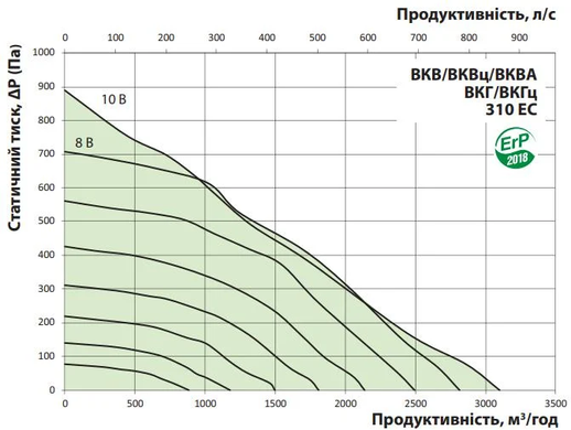 Вентилятор даховий VENTS VKH ЕС 310